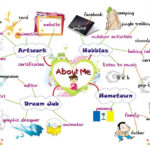 ABOUT ME Students Introductions Leisure Time Activities I Mind Map