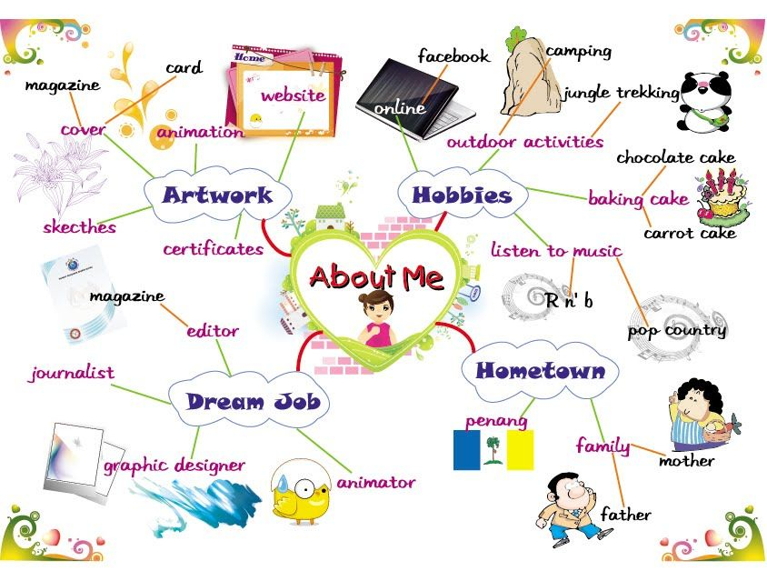 ABOUT ME Students Introductions Leisure Time Activities I Mind Map 