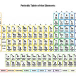 Printable Periodic Tables Are Essential Tools For Chemistry And Other