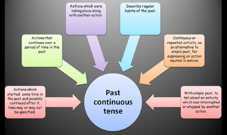 Simple Past And Past Continuous Effective English For Teachers