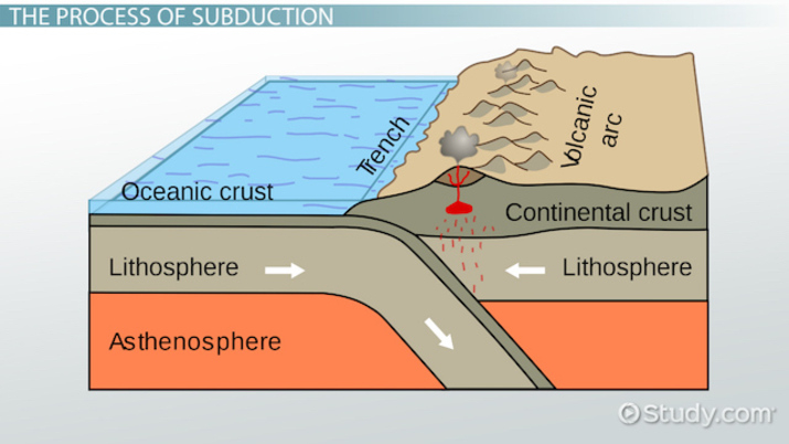 Subduction Definition Process Video Lesson Transcript Study